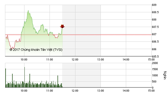 Phiên sáng 13/1: Nghỉ Tết sớm