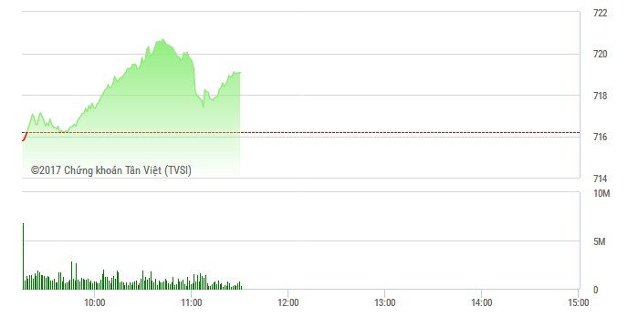 Phiên sáng 22/3: Tiền vào mạnh FLC, VN-Index lên đỉnh gặp gió