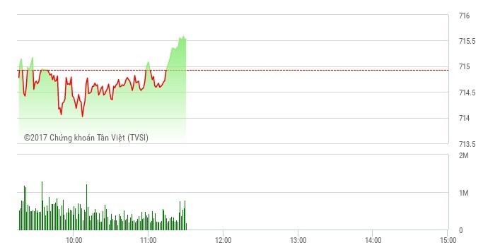 Phiên sáng 19/4: Lo vào bẫy, nhà đầu tư giữ tiền quan sát