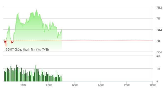 Phiên sáng 12/5: Ông lớn "níu chân" VN-Index