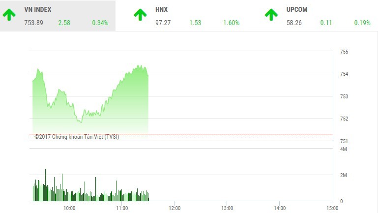 Phiên sáng 7/6: Dòng tiền dịch chuyển