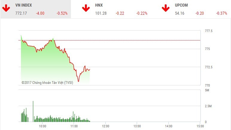 Phiên sáng 15/8: Bất ngờ gục ngã