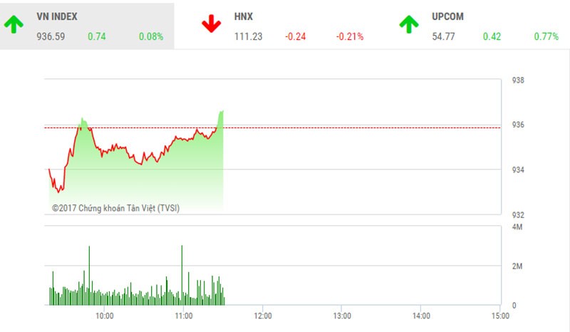 Phiên sáng 15/12: Lực cầu gia tăng, VN-Index thoát hiểm cuối phiên