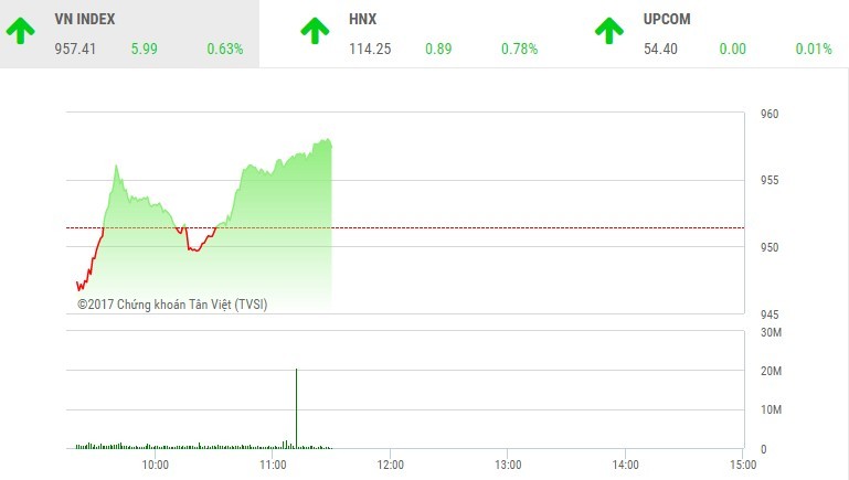 Phiên sáng 20/12: Cổ phiếu dầu khí nổi sóng