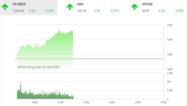 Phiên sáng 10/1: Tiền chảy mạnh, VN-Index lên mốc cao mới