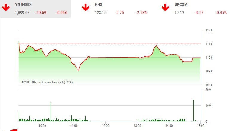 Phiên chiều 1/2: Hàng trăm mã giảm điểm, thị trường lao dốc