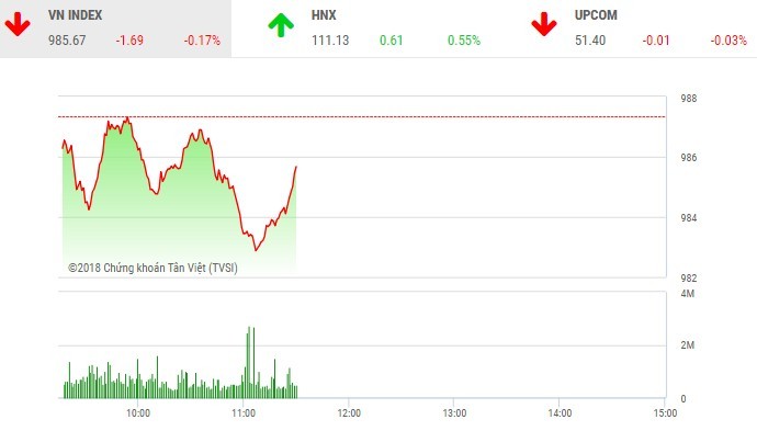 Phiên sáng 24/8: Bluechip bị bán mạnh, VN-Index thoái lui
