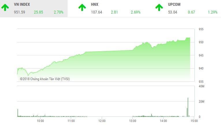 Phiên chiều 3/12: Bùng nổ