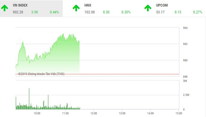 Phiên sáng 11/1: “Tay to” kéo VN-Index qua ngưỡng 900 điểm