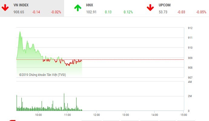 Phiên sáng 25/1: Đìu hiu