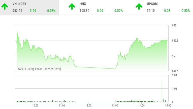 Phiên chiều 10/5: Cổ phiếu vừa và nhỏ khởi sắc