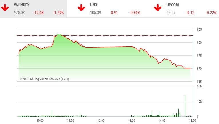 Phiên chiều 24/5: Nhà đầu tư mất kiên nhẫn, thị trường lao dốc