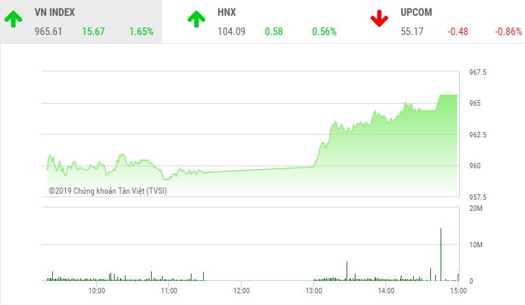 Phiên chiều 1/7: Thị trường khởi sắc, VN-Index vượt mốc 965 điểm