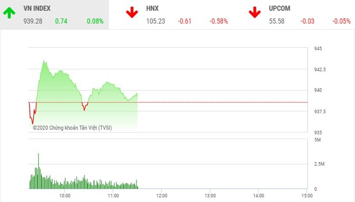 Phiên sáng 7/2: Dòng bank bị chốt lời, VN-Index may mắn thoát hiểm