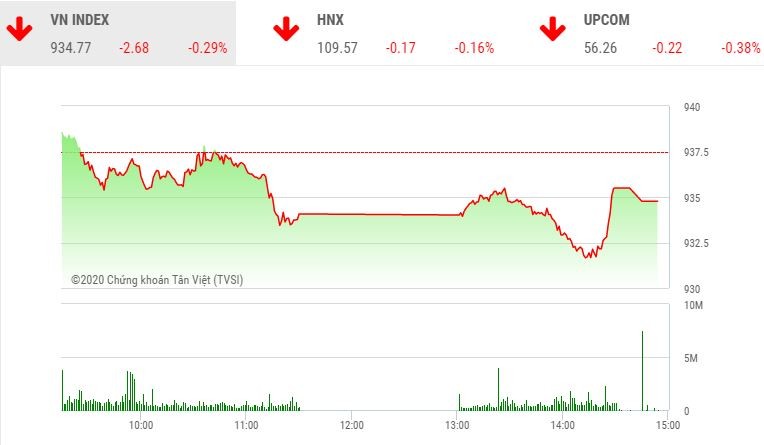 Phiên chiều 17/2: Bluechip tạo sức ép, VN-Index chưa thể hồi phục