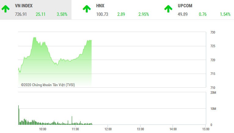 Phiên sáng 6/4: Sắc xanh lan tỏa, VN-Index tăng vọt hơn 25 điểm