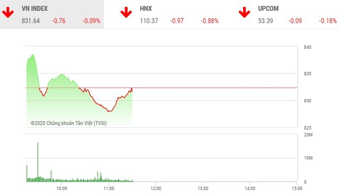 Giao dịch chứng khoán sáng 15/5: Sắc đỏ lấn át, nhóm Vingroup giúp VN-Index đứng vững