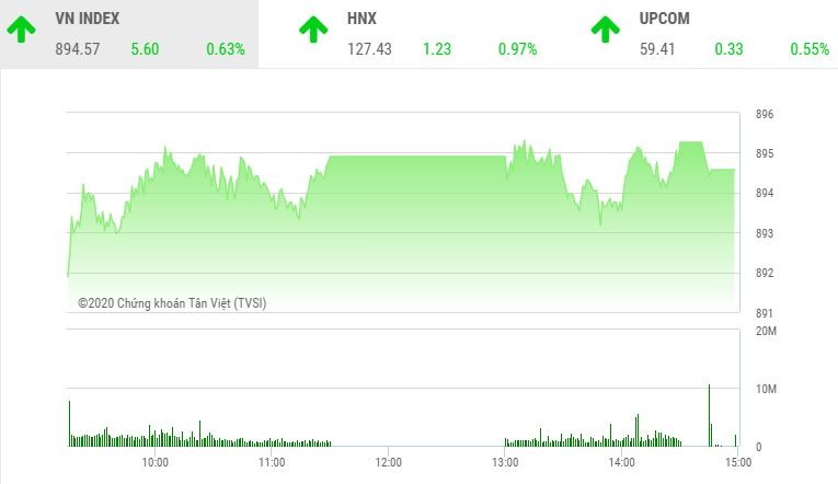 Giao dịch chứng khoán chiều 14/9: Cổ phiếu bất động sản và xây dựng nổi sóng