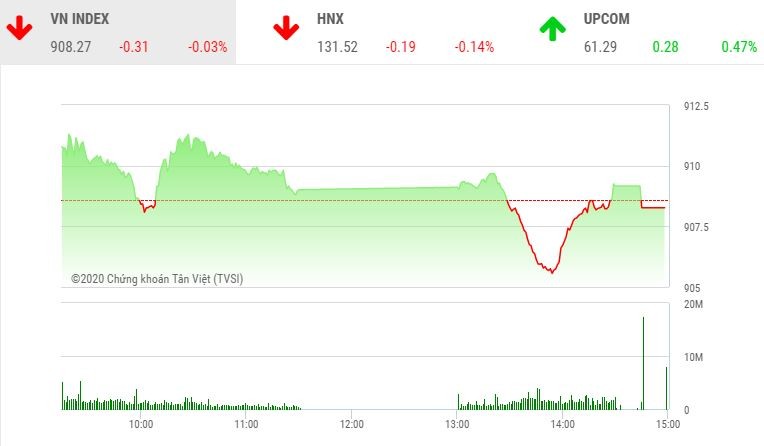 Giao dịch chứng khoán chiều 25/9: VN-Index trượt chân, STB nổi sóng