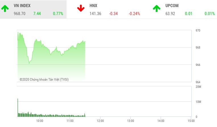 Phiên giao dịch chứng khoán sáng 26/10: Các ông lớn giúp VN-Index tiếp tục bay cao