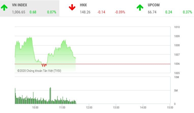 Giao dịch chứng khoán sáng 27/11: VN-Index giữ vững mốc 1.000 điểm, đột biến HDB