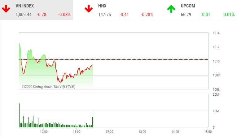 Giao dịch chứng khoán sáng 30/11: Cổ phiếu ngân hàng hút tiền, thị trường vẫn điều chỉnh