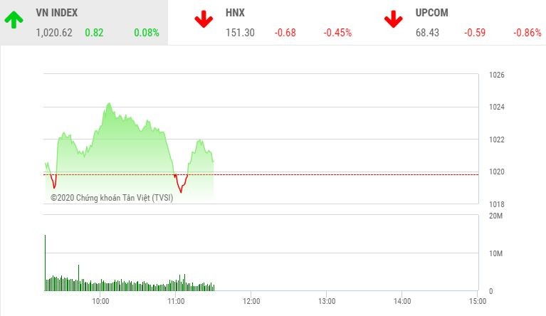 Giao dịch chứng khoán sáng 4/12: May mắn thoát hiểm