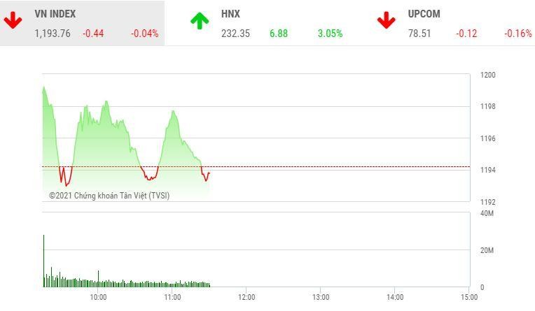 Giao dịch chứng khoán sáng 18/1: Thị trường rung lắc, cổ phiếu penny đua nhau tăng trần