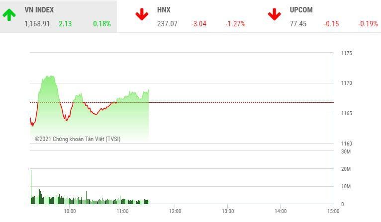 Giao dịch chứng khoán sáng 25/1: Nhà đầu tư tháo chạy khỏi FIT, cặp đôi ROS - FLC vẫn nóng