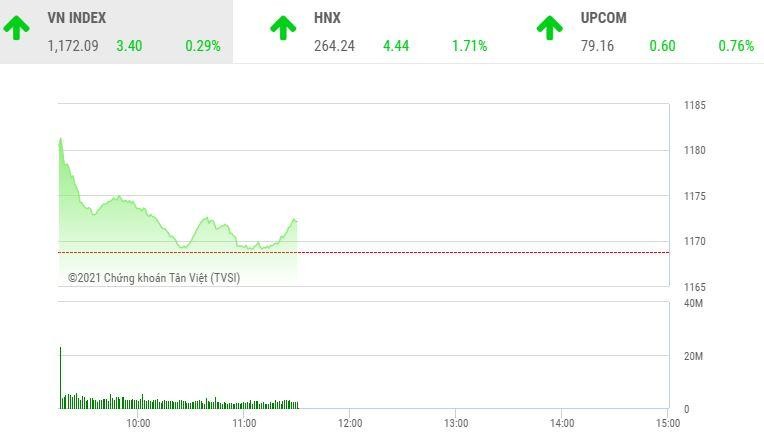 Giao dịch chứng khoán phiên sáng 8/3: Dòng tiền hướng đến cổ phiếu vừa và nhỏ