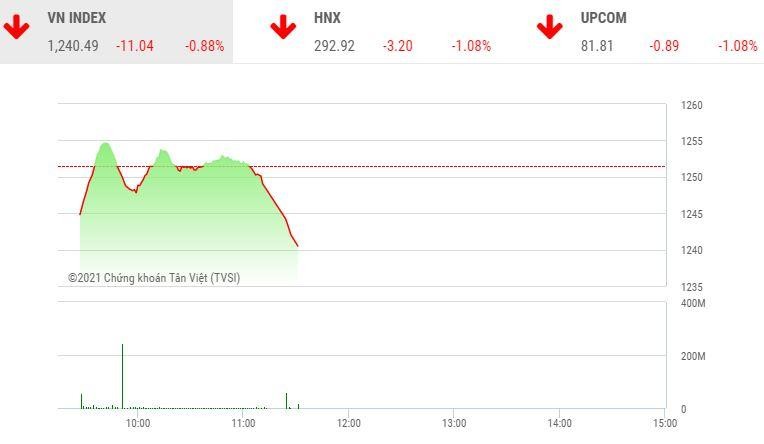 Giao dịch chứng khoán sáng 16/4: Thị trường chìm trong sắc đỏ, họ FLC vẫn chưa giảm nhiệt