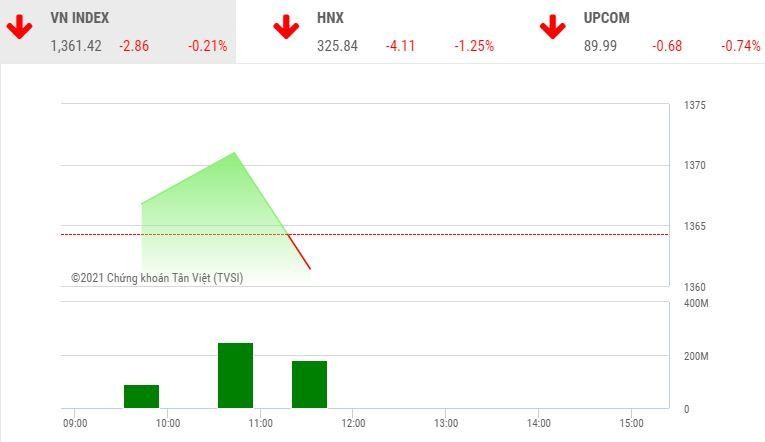 Giao dịch chứng khoán sáng 4/6: Thị trường đảo chiều, nhóm cổ phiếu chứng khoán bị bán mạnh
