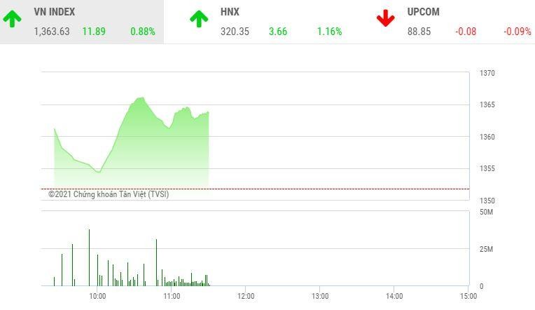 Giao dịch chứng khoán sáng 14/6: Bluechip dẫn dắt thị trường, cổ phiếu chứng khoán đón sóng mới