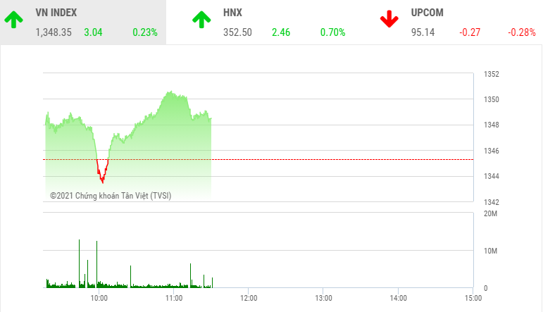 Giao dịch chứng khoán sáng 13/9: Lỗi hẹn với mốc 1.350 điểm, cổ phiếu vừa và nhỏ tiếp tục nóng