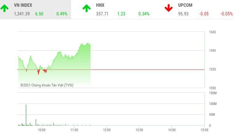 Giao dịch chứng khoán sáng 4/10: Cổ phiếu than và dầu khí tiếp tục nóng