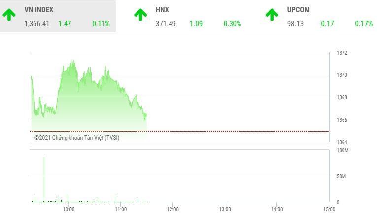Giao dịch chứng khoán sáng 8/10: Dòng tiền vẫn hướng đến nhóm cổ phiếu vừa và nhỏ