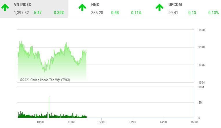 Giao dịch chứng khoán sáng 15/10: Dòng tiền vẫn xoay vần, VN-Index tìm hướng đến mốc 1.400