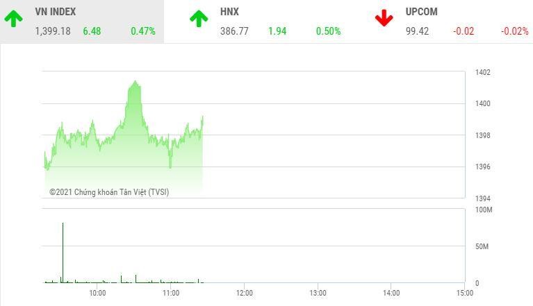 Giao dịch chứng khoán sáng 18/10: Nhóm dầu khí và thép tăng mạnh, VN-Index vẫn lỗi hẹn ngưỡng 1.400