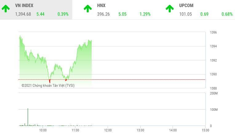 Giao dịch chứng khoán sáng 25/10: Nhóm cổ phiếu bảo hiểm nổi sóng