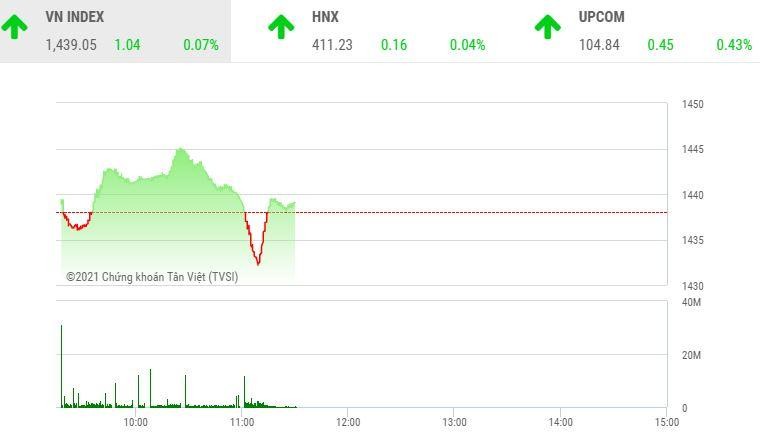 Phiên giao dịch sáng 29/10: Thị trường rung lắc, nhóm cổ phiếu bất động sản vẫn nóng