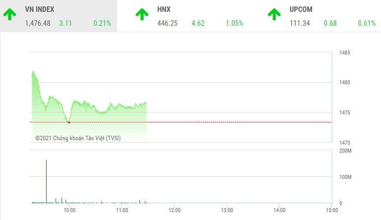 Giao dịch chứng khoán sáng 15/11: Cổ phiếu chứng khoán, bất động sản đua nhau tăng trần