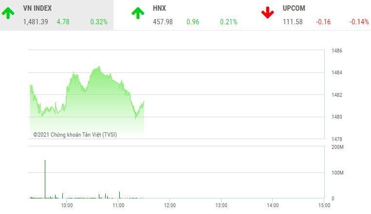 Giao dịch chứng khoán sáng 17/12: Nhóm cổ phiếu bất động sản tiếp tục dẫn sóng