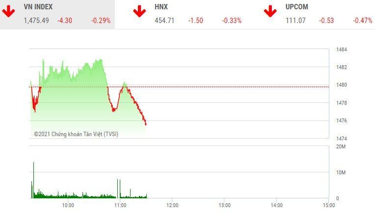 Giao dịch chứng khoán sáng 20/12: Lực bán dâng cao, nhóm cổ phiếu chứng khoán vẫn tăng tốt
