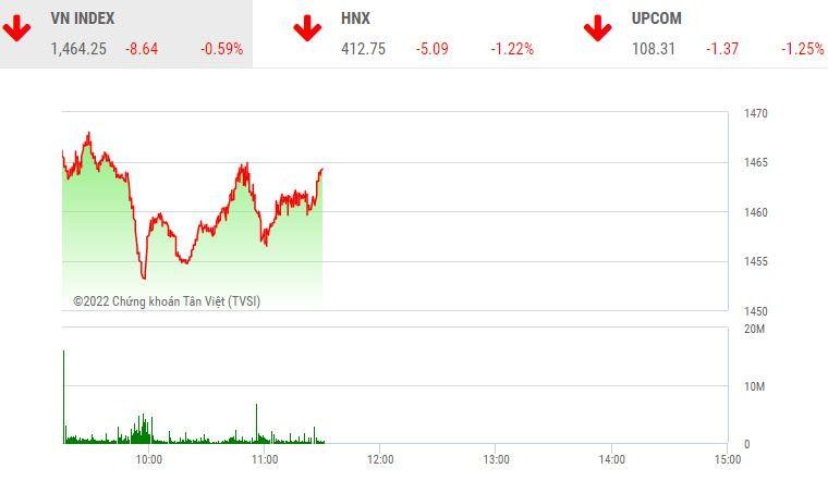 Giao dịch chứng khoán sáng 24/1: Cổ phiếu ngân hàng tiếp tục "đỡ" thị trường