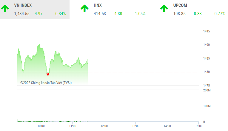 Giao dịch chứng khoán sáng 26/1: Dòng bank sôi động dẫn dắt thị trường