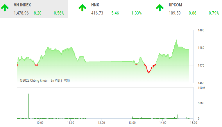 Giao dịch chứng khoán chiều 28/1: Tưng bừng tiệc cuối năm