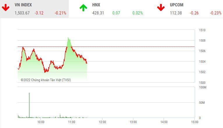 Giao dịch chứng khoán sáng 11/2: Dòng bank dần hồi phục, VN-Index vẫn điều chỉnh