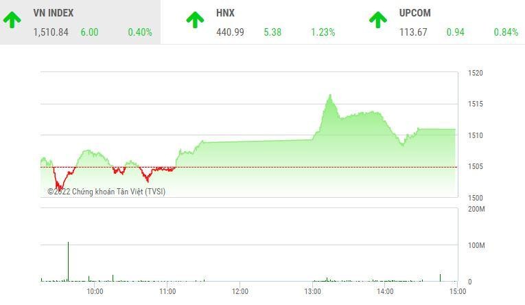 Giao dịch chứng khoán chiều 21/2: Thanh khoản cải thiện, VN-Index tiếp tục tiến bước