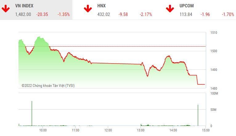 Giao dịch chứng khoán chiều 8/4: VN-Index nhận thêm một phiên giảm hơn 20 điểm