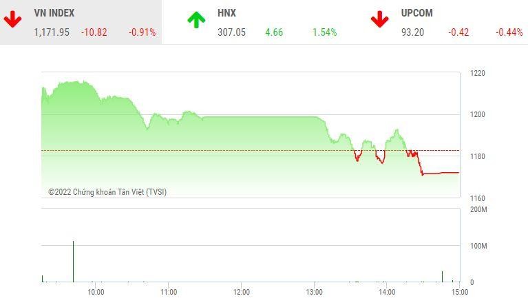 Giao dịch chứng khoán chiều 16/5: Thị trường biến động mạnh, nhiều cổ phiếu quay đầu giảm sàn
